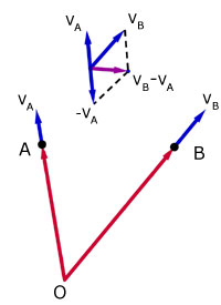 2D relative velocity using vectors