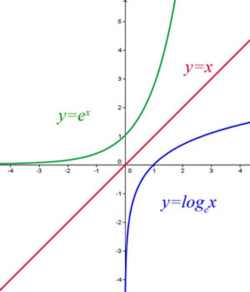 inverse of exponential function
