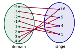 functions many-one