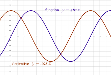 derivative of sine graph