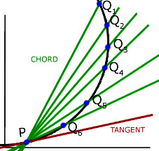 chord tangent relation