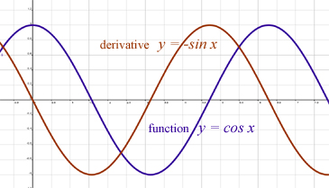 derivative of cos x graph