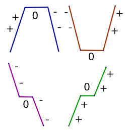 inflection maximum minimum