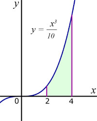 curve area problem #1