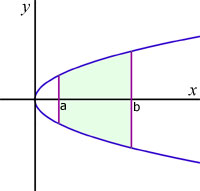 Volumes Of Revolution, Integration, Pure Mathematics - From 'a ...