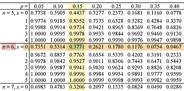 binomial distribution - cumulative probability table #2