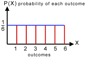 graph of P(X) against X