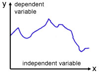 dependent and independent variables