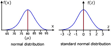 normal and standardized distributions compared