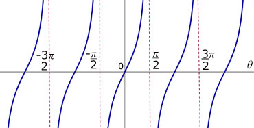 tangent curve