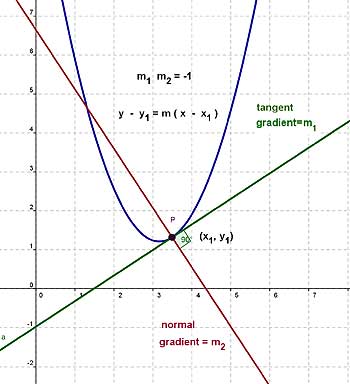 Tangents & Normals - Calculus
